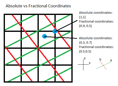 fractional vs absolute coordinates